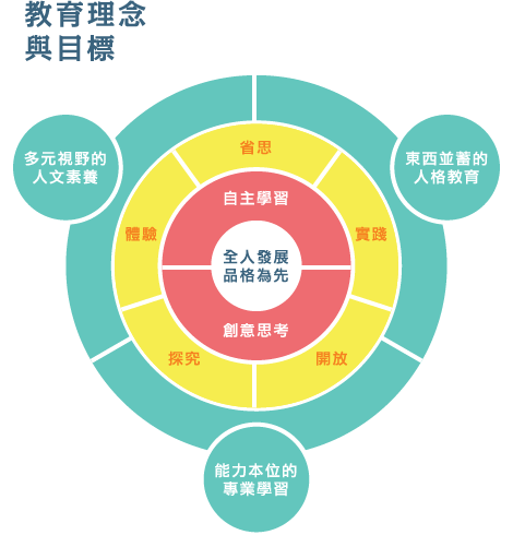 學校教育理念與目標,含體驗、探究、開放、實踐、省思5個面向環狀圖形,圍繞中間圓形呈現達成全人發展品格為先的圖形字
